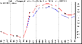 Milwaukee Weather Outdoor Temperature (vs) Heat Index (Last 24 Hours)