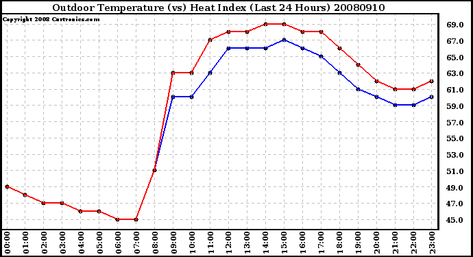 Milwaukee Weather Outdoor Temperature (vs) Heat Index (Last 24 Hours)