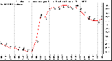 Milwaukee Weather Outdoor Temperature per Hour (Last 24 Hours)