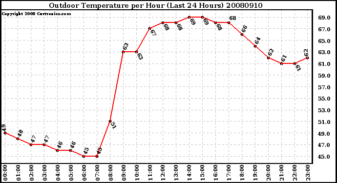 Milwaukee Weather Outdoor Temperature per Hour (Last 24 Hours)