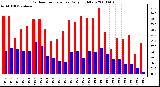 Milwaukee Weather Outdoor Temperature Daily High/Low