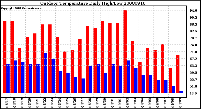 Milwaukee Weather Outdoor Temperature Daily High/Low