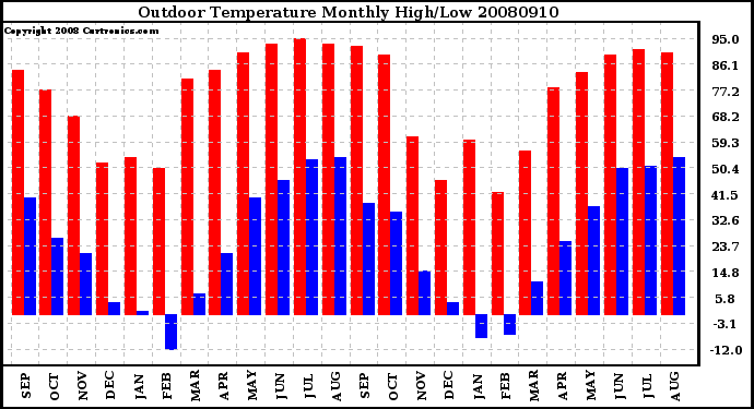 Milwaukee Weather Outdoor Temperature Monthly High/Low