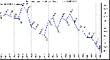 Milwaukee Weather Outdoor Temperature Daily Low