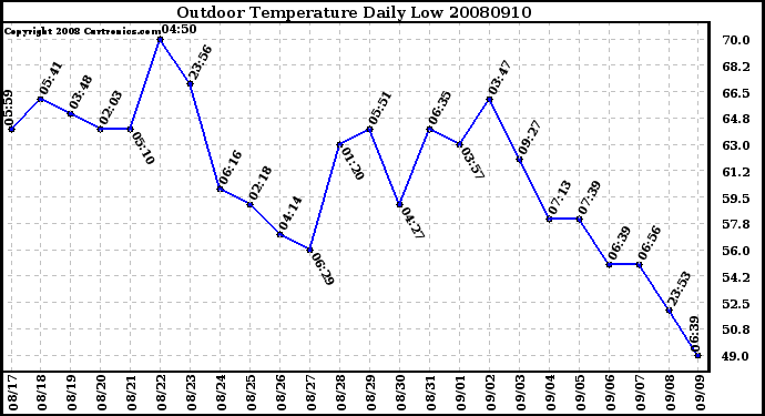 Milwaukee Weather Outdoor Temperature Daily Low