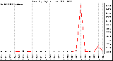 Milwaukee Weather Rain (By Day) (inches)