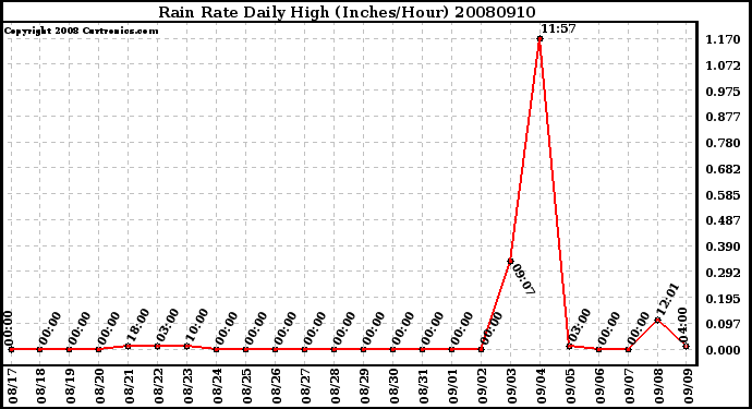 Milwaukee Weather Rain Rate Daily High (Inches/Hour)