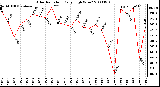 Milwaukee Weather Solar Radiation Daily High W/m2