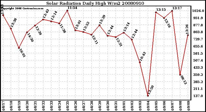 Milwaukee Weather Solar Radiation Daily High W/m2