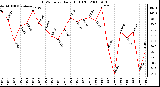 Milwaukee Weather THSW Index Daily High (F)