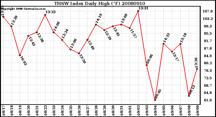 Milwaukee Weather THSW Index Daily High (F)