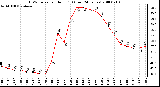 Milwaukee Weather THSW Index per Hour (F) (Last 24 Hours)