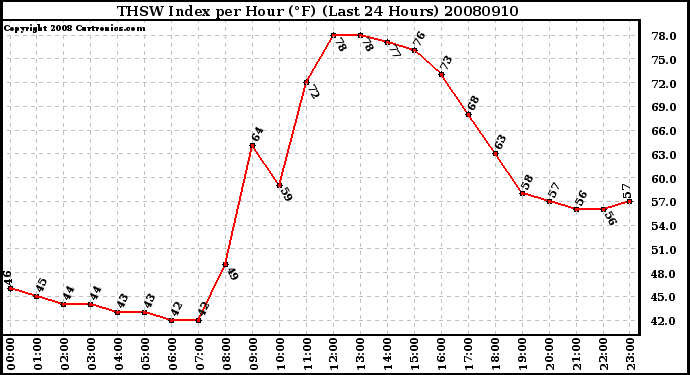 Milwaukee Weather THSW Index per Hour (F) (Last 24 Hours)