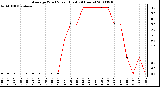 Milwaukee Weather Average Wind Speed (Last 24 Hours)