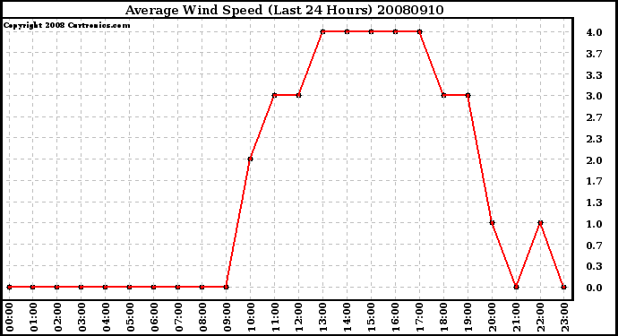 Milwaukee Weather Average Wind Speed (Last 24 Hours)