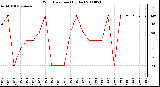 Milwaukee Weather Wind Direction (By Day)