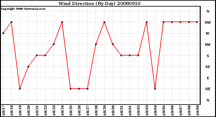 Milwaukee Weather Wind Direction (By Day)