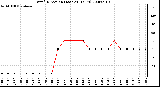 Milwaukee Weather Wind Direction (Last 24 Hours)