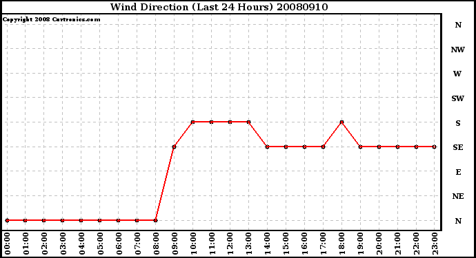 Milwaukee Weather Wind Direction (Last 24 Hours)