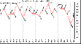 Milwaukee Weather Wind Speed Daily High