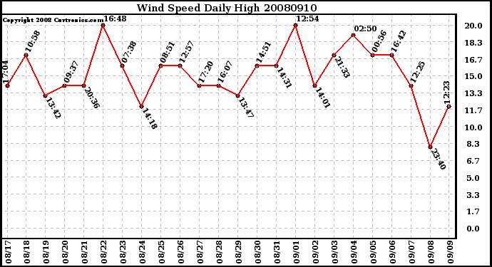 Milwaukee Weather Wind Speed Daily High