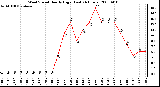 Milwaukee Weather Wind Speed Hourly High (Last 24 Hours)