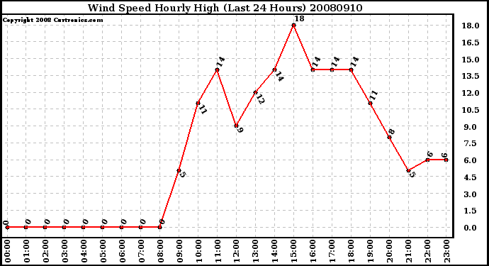 Milwaukee Weather Wind Speed Hourly High (Last 24 Hours)
