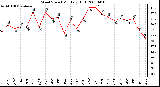 Milwaukee Weather Wind Speed Monthly High