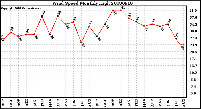 Milwaukee Weather Wind Speed Monthly High