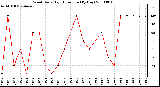 Milwaukee Weather Wind Daily High Direction (By Day)