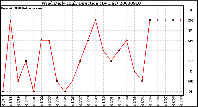 Milwaukee Weather Wind Daily High Direction (By Day)