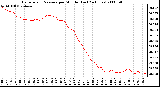 Milwaukee Weather Barometric Pressure per Minute (Last 24 Hours)