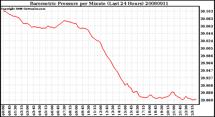 Milwaukee Weather Barometric Pressure per Minute (Last 24 Hours)