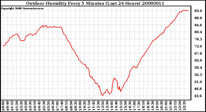 Milwaukee Weather Outdoor Humidity Every 5 Minutes (Last 24 Hours)