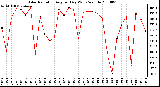 Milwaukee Weather Solar Radiation Avg per Day W/m2/minute