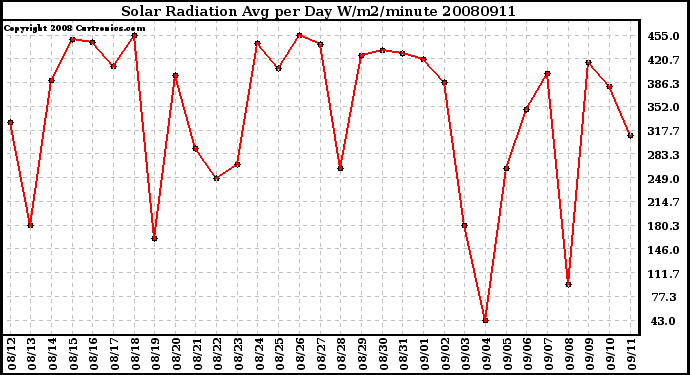 Milwaukee Weather Solar Radiation Avg per Day W/m2/minute