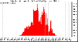 Milwaukee Weather Solar Radiation per Minute W/m2 (Last 24 Hours)