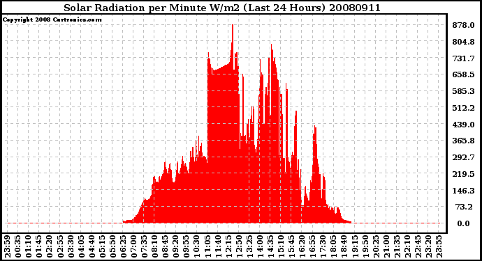 Milwaukee Weather Solar Radiation per Minute W/m2 (Last 24 Hours)