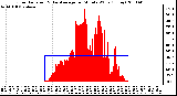 Milwaukee Weather Solar Radiation & Day Average per Minute W/m2 (Today)