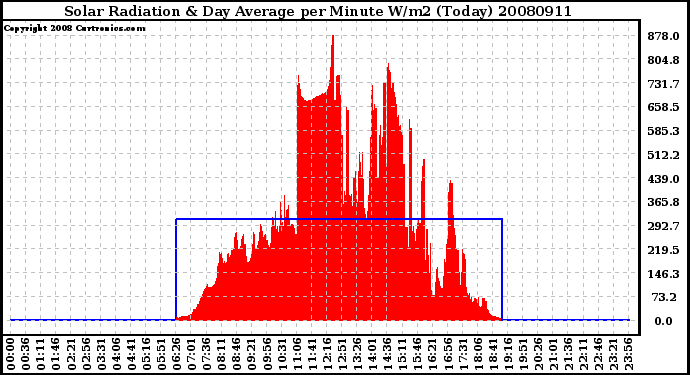 Milwaukee Weather Solar Radiation & Day Average per Minute W/m2 (Today)