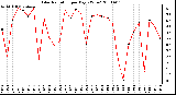 Milwaukee Weather Solar Radiation per Day KW/m2