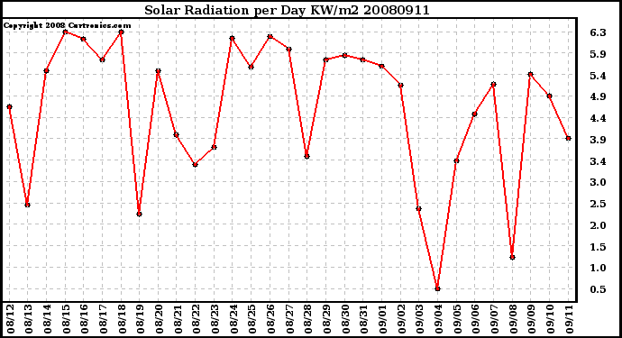 Milwaukee Weather Solar Radiation per Day KW/m2