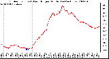 Milwaukee Weather Outdoor Temp (vs) Wind Chill per Minute (Last 24 Hours)