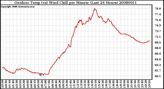 Milwaukee Weather Outdoor Temp (vs) Wind Chill per Minute (Last 24 Hours)