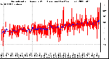 Milwaukee Weather Normalized and Average Wind Direction (Last 24 Hours)