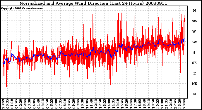 Milwaukee Weather Normalized and Average Wind Direction (Last 24 Hours)