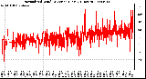 Milwaukee Weather Normalized Wind Direction (Last 24 Hours)