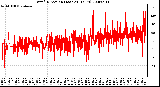 Milwaukee Weather Wind Direction (Last 24 Hours)