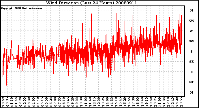 Milwaukee Weather Wind Direction (Last 24 Hours)