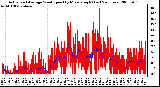 Milwaukee Weather Actual and Average Wind Speed by Minute mph (Last 24 Hours)